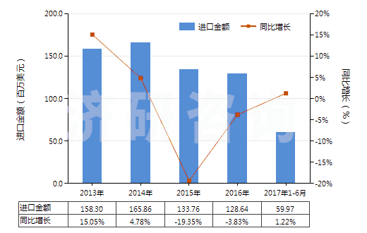 2013-2017年6月中國硼酸(HS28100020)進口總額及增速統(tǒng)計 2013-2017年6月中國硼酸(HS28100020)進口總額及增速統(tǒng)計